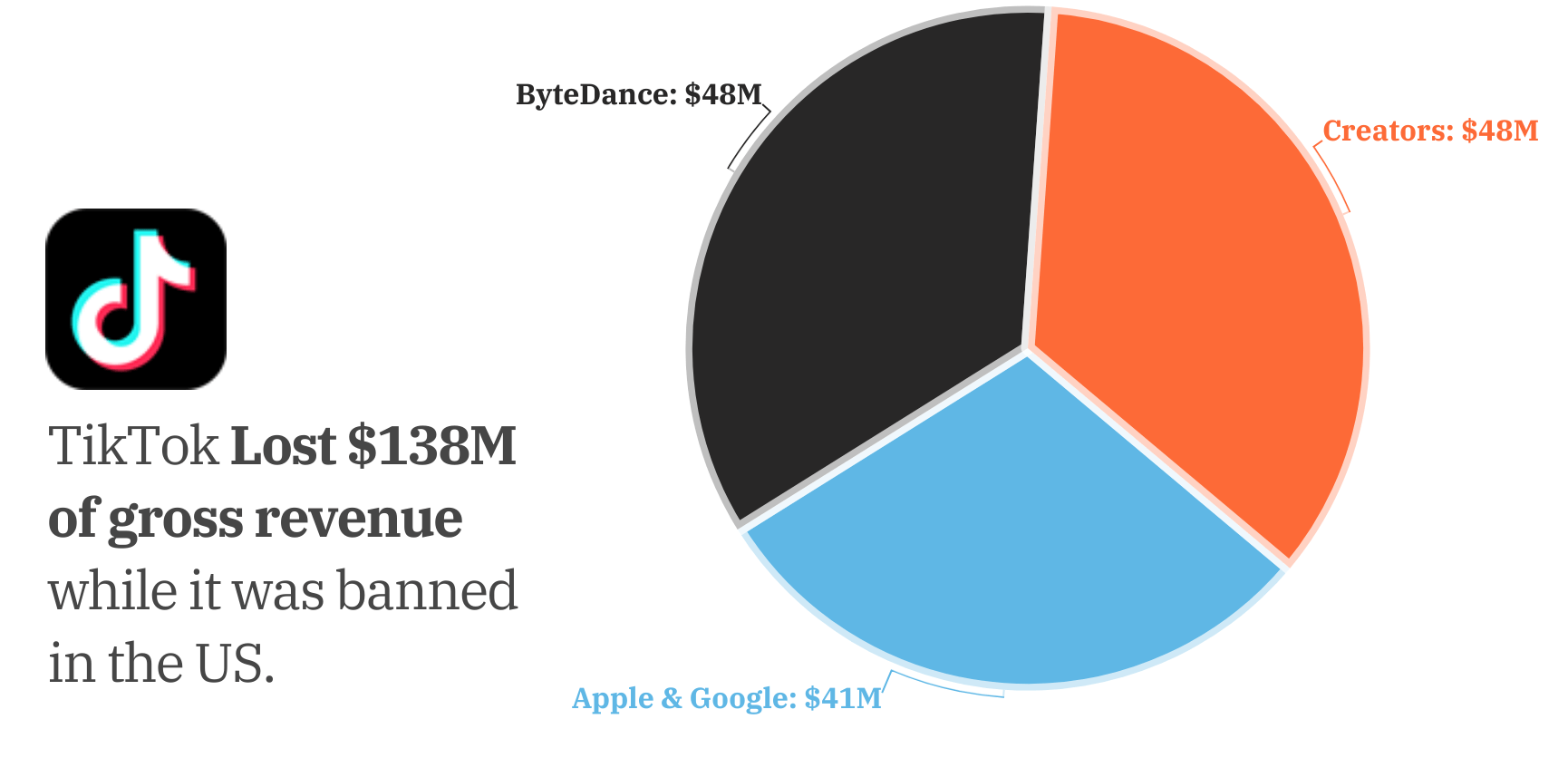 Pie chart illustrating TikTok's U.S. revenue loss during ban