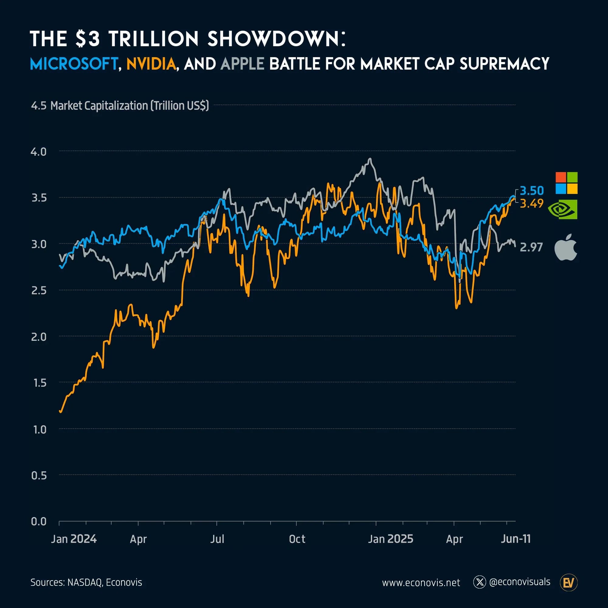 Line chart showing Nvidia, Apple, and Microsoft stock market cap fluctuation over 18 months.