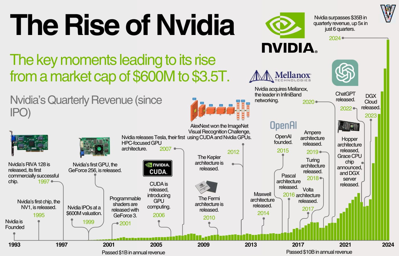 Infographic showing Nvidia's quarterly revenue and major achievements from 1993 to 2024.