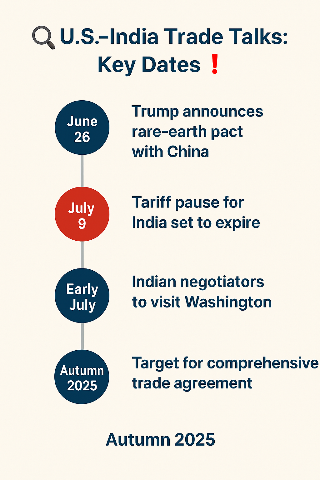 Infographic timeline showing June to Autumn 2025 events in U.S.–India trade discussions.