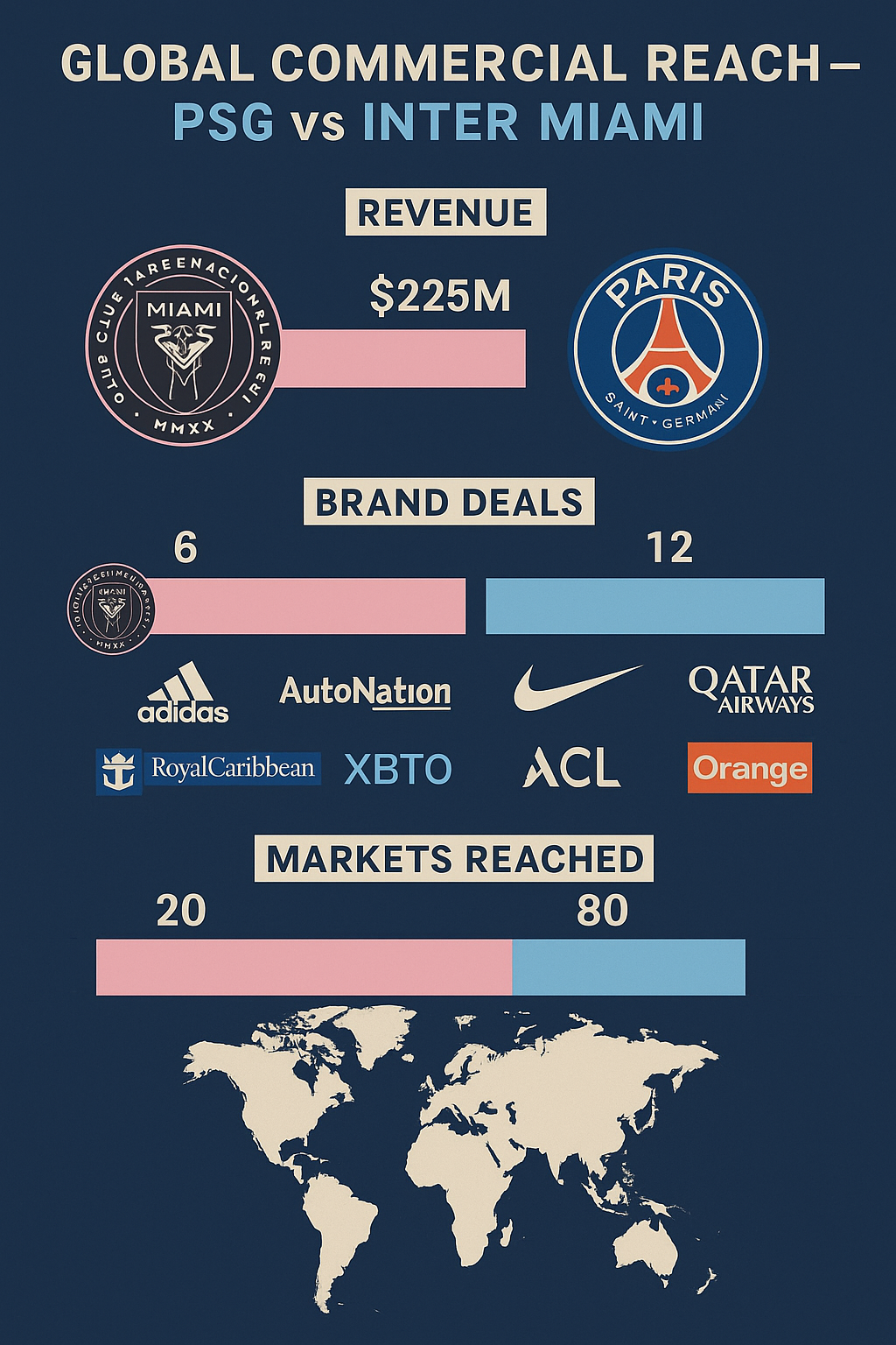 Infographic showing PSG’s superior brand deals and wider market reach over Inter Miami, including Adidas, Nike, Apple TV+, and more.