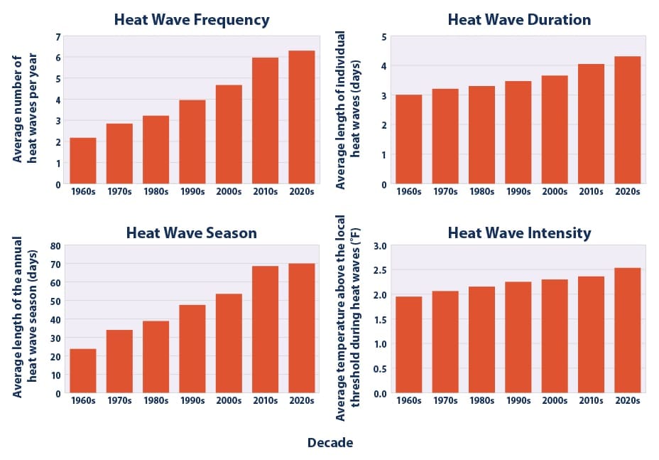 Four-panel bar graph showing the increasing frequency, duration, intensity, and season length of heatwaves in the U.S. from the 1960s to 2020s.