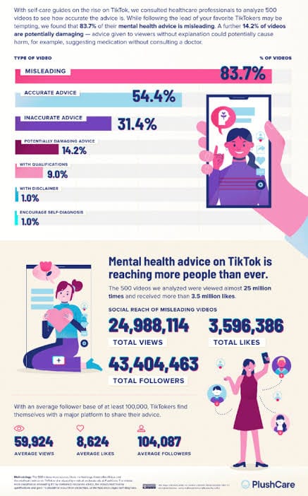 Infographic showing data on misleading vs. accurate mental health advice on TikTok, revealing that 83.7% of analyzed content was misleading
