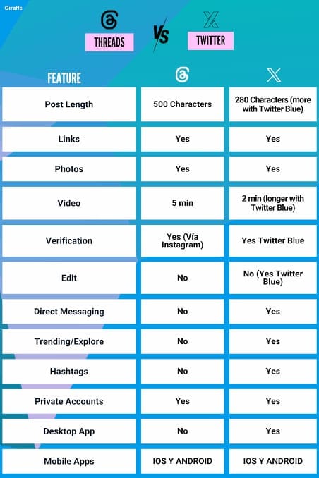 Comparison table showing features like video length, hashtags, verification, and editing options for Threads and Twitter/X.