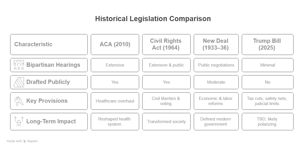Infographic comparing ACA, Civil Rights Act, New Deal, and Trump’s 2025 bill across characteristics like hearings, public drafting, key provisions, and long-term effects.