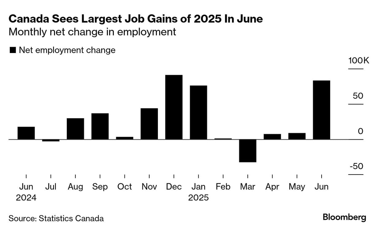Bar chart showing net employment change in Canada from June 2024 to June 2025.