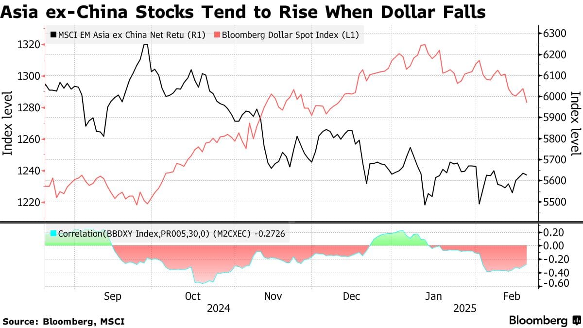 Shows Asia dollar index overlay with MSCI Asia returns