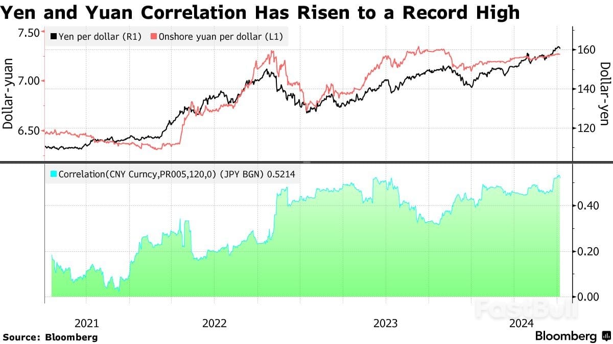 Highlights an essential regional linkage and vulnerability to U.S. dollar moves.