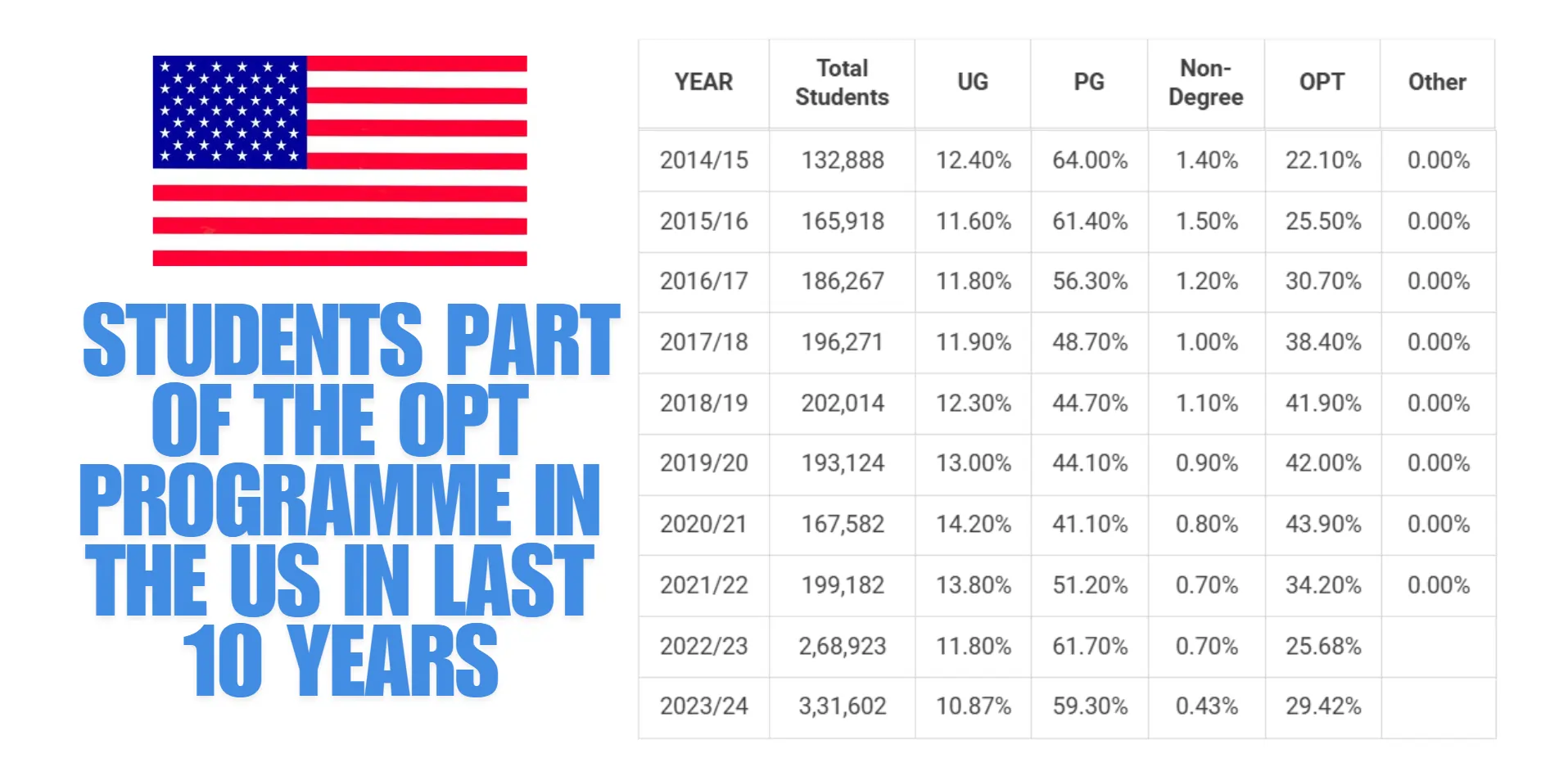 Table showing year-wise percentage of international students in the U.S. on OPT from 2014 to 2024.