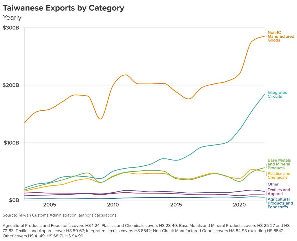 Line graph showing Taiwanese export values by category from 2000 to 2022, highlighting the surge in integrated circuits and manufactured goods.