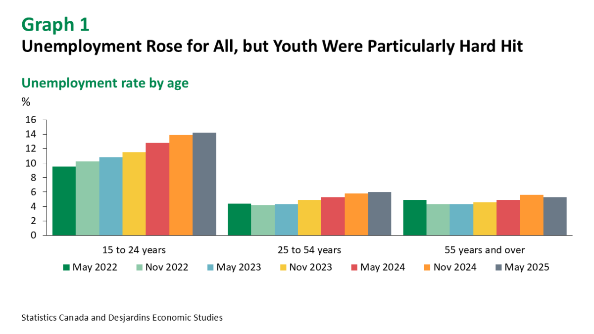 Bar chart showing employment change and unemployment rate in Canada
