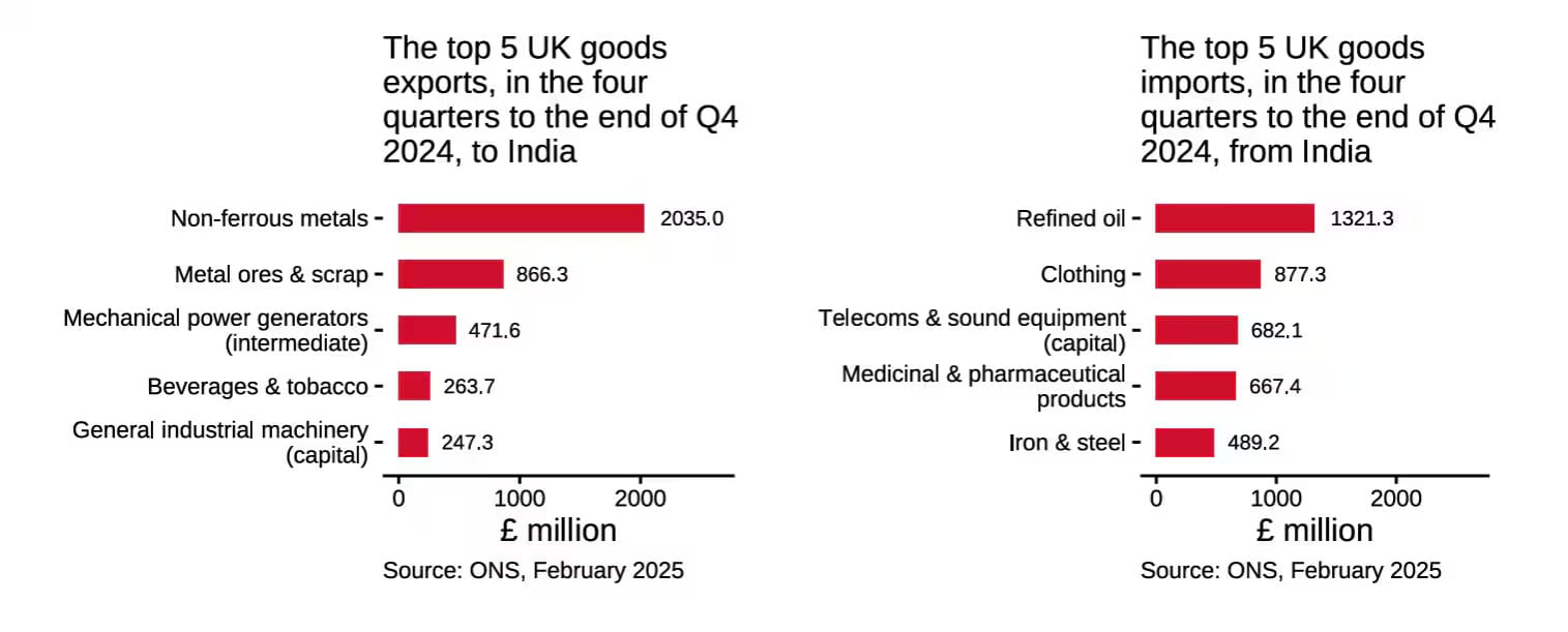 A dual bar chart showing the top 5 UK goods exports to India and top 5 imports from India to the UK in the four quarters ending Q4 2024.