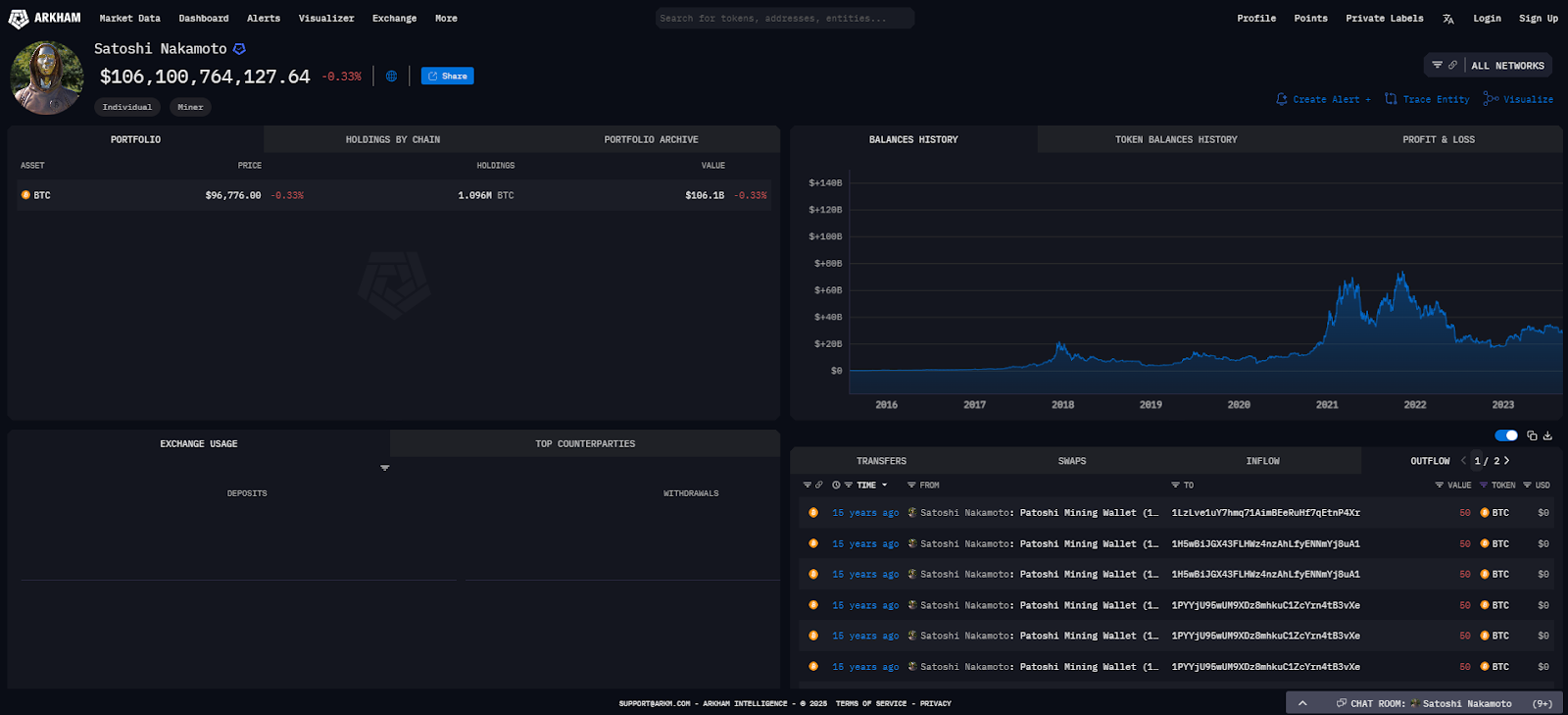 Arkham dashboard listing Satoshi Nakamoto entity with multiple linked addresses and balance.