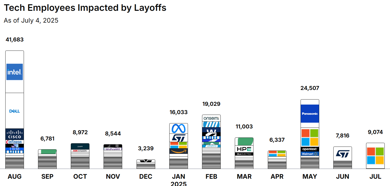 Bar chart showing layoffs per company — Microsoft, Tesla, IBM, Meta — illustrating thousands laid off through Q2 2025.