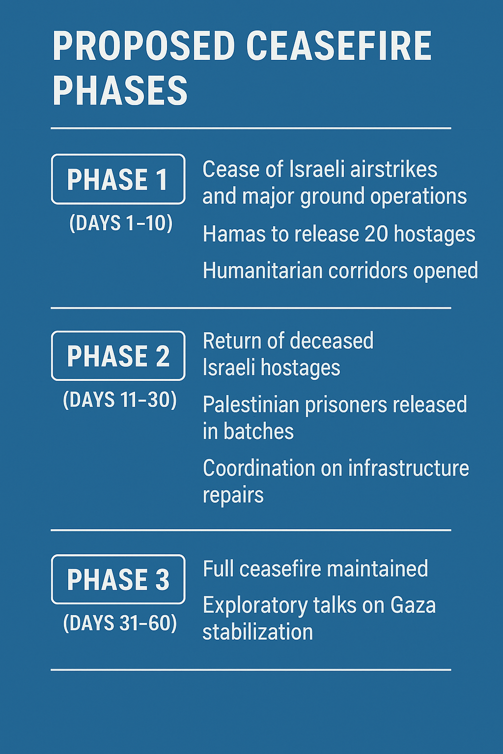 Infographic detailing three phases of the proposed 60-day ceasefire between Israel and Hamas.