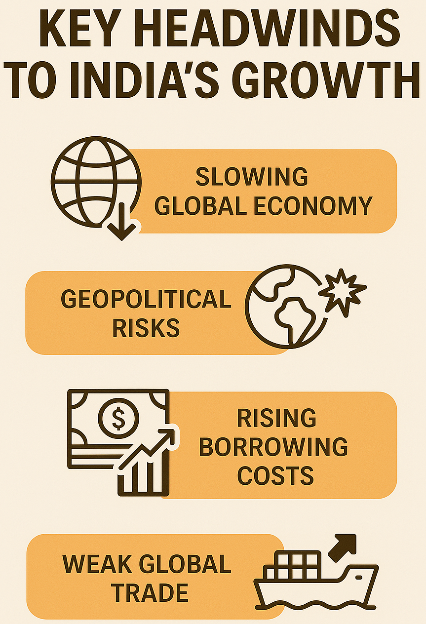 Infographic listing four key headwinds to India's economic growth: slowing global economy, geopolitical risks, rising borrowing costs, and weak global trade.