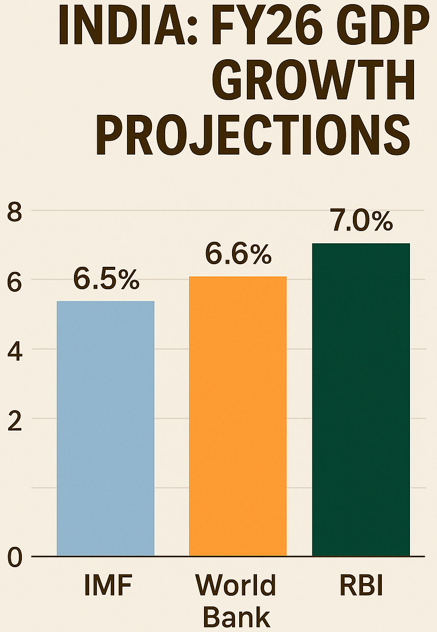 Bar chart comparing FY26 GDP growth projections for India from IMF (6.5%), World Bank (6.6%), and RBI (7.0%) on a beige background.