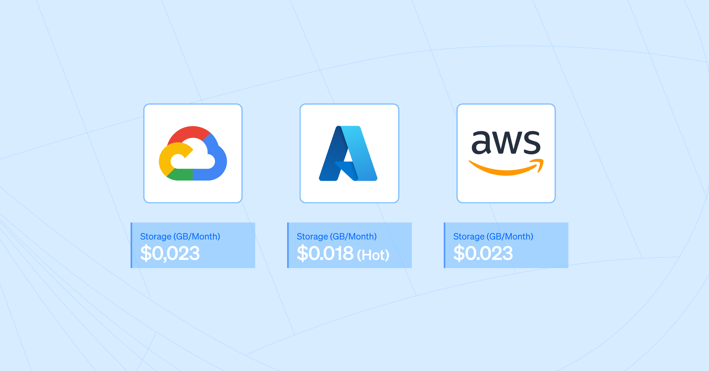 Price comparison of cloud storage per GB per month in 2025