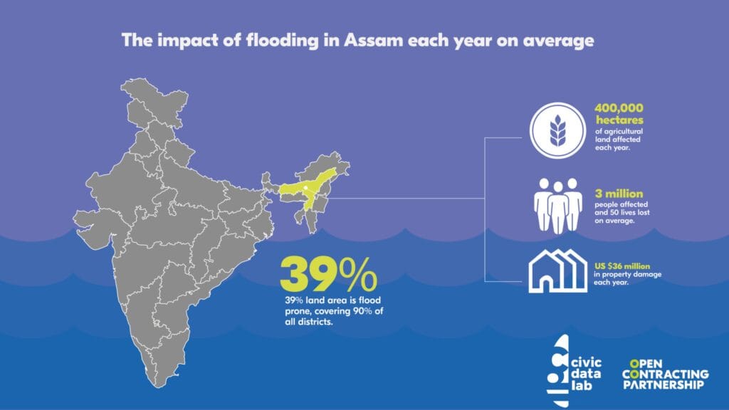 Map of Assam showing districts colored by flood‑risk level used to allocate 95% of flood management funding.