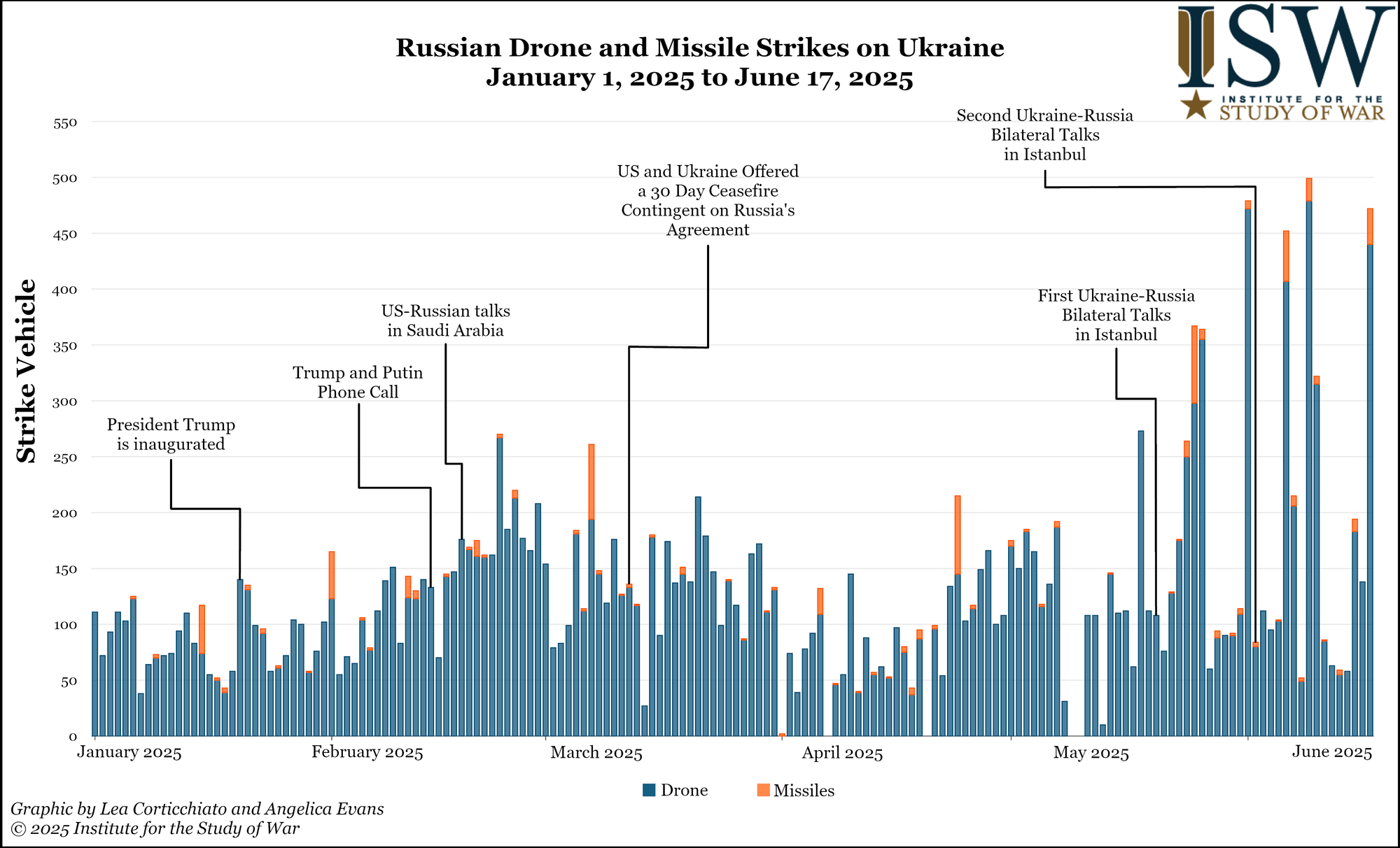 Bar graph showing daily counts of Russian drone and missile strikes on Ukraine from January to June 202