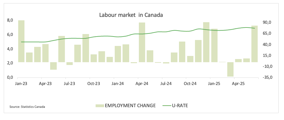 Line graphs showing Canadian unemployment trends by age from Jan 2023 to Apr 2025.