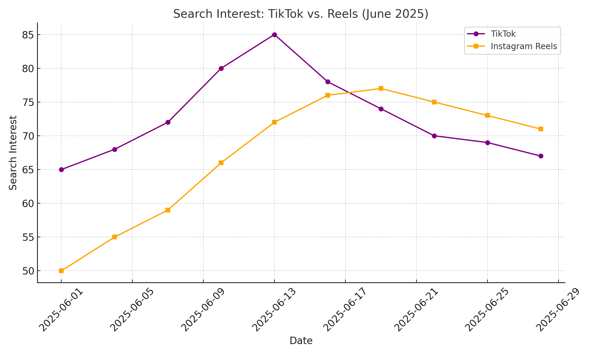 Line chart from Google Trends showing search interest in “TikTok” and “Instagram Reels” over June 2025. TikTok leads overall but shows a decline mid-June, while Instagram Reels spikes around June 18.