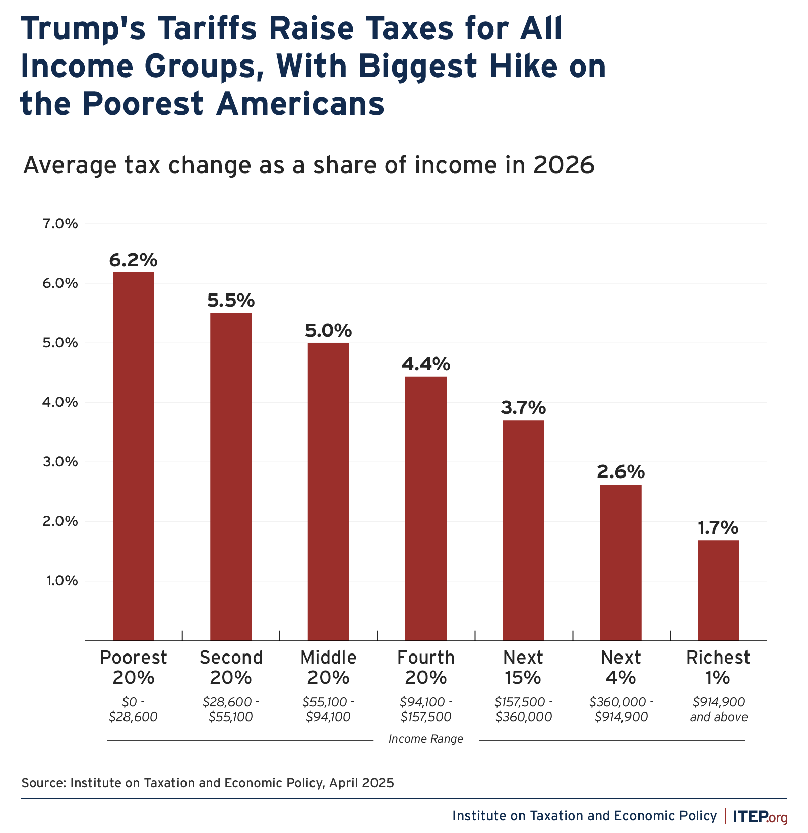 Bar chart showing the average tax increase as a percentage of income across U.S. income groups in 2026. The poorest 20% face a 6.2% increase, while the richest 1% see only a 1.7% hike.