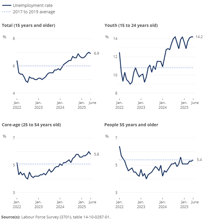 Chart comparing unemployment rates by age group from May 2022 to May 2025.