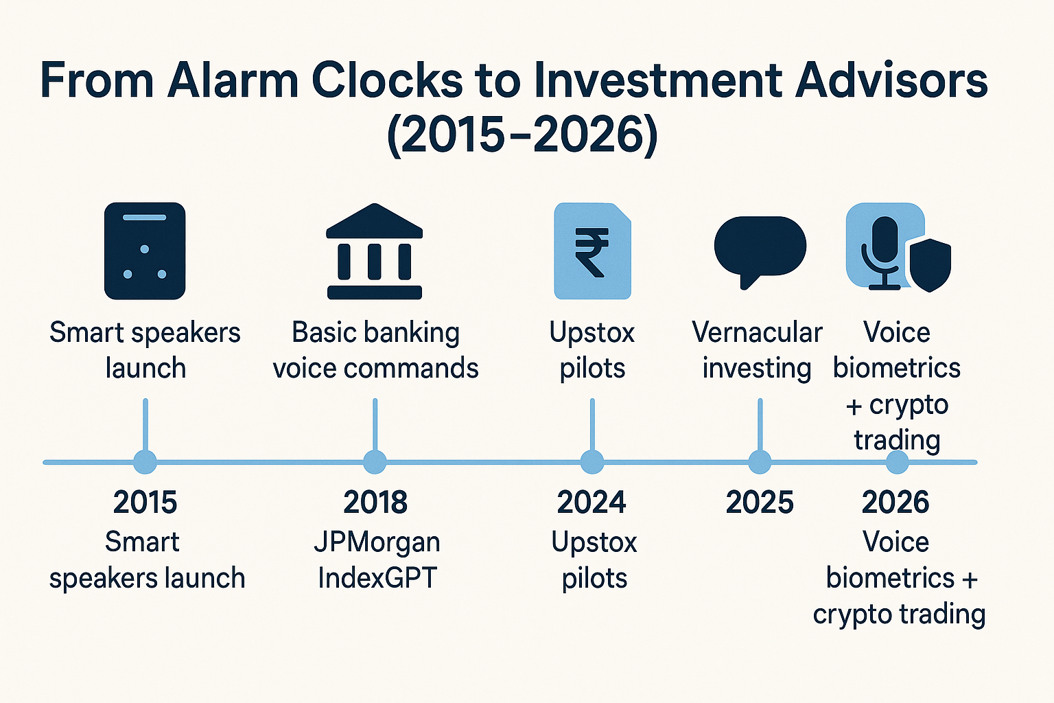 Timeline of Voice AI Adoption in Finance
