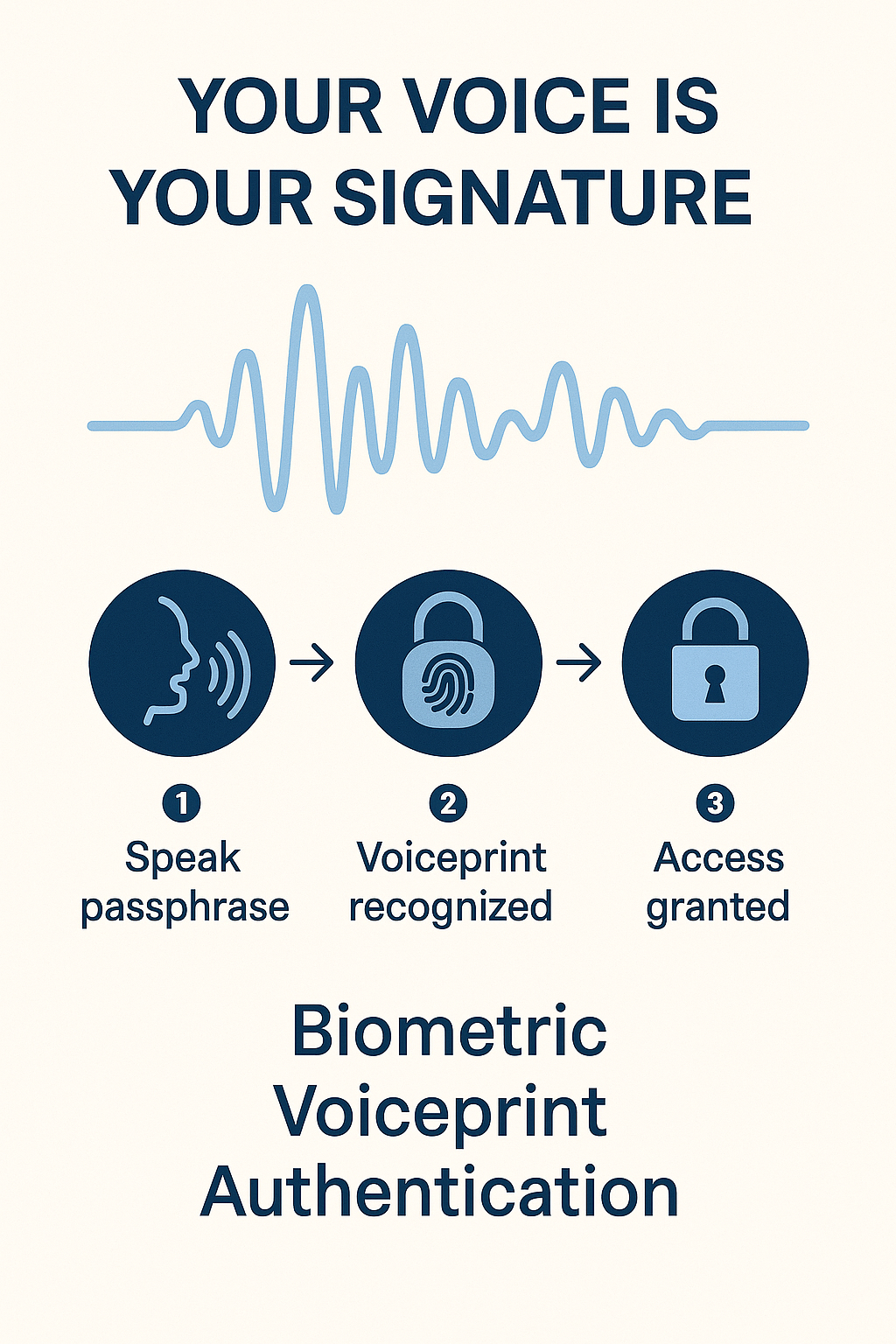 Visualizes how secure voice biometrics prevent fraud.