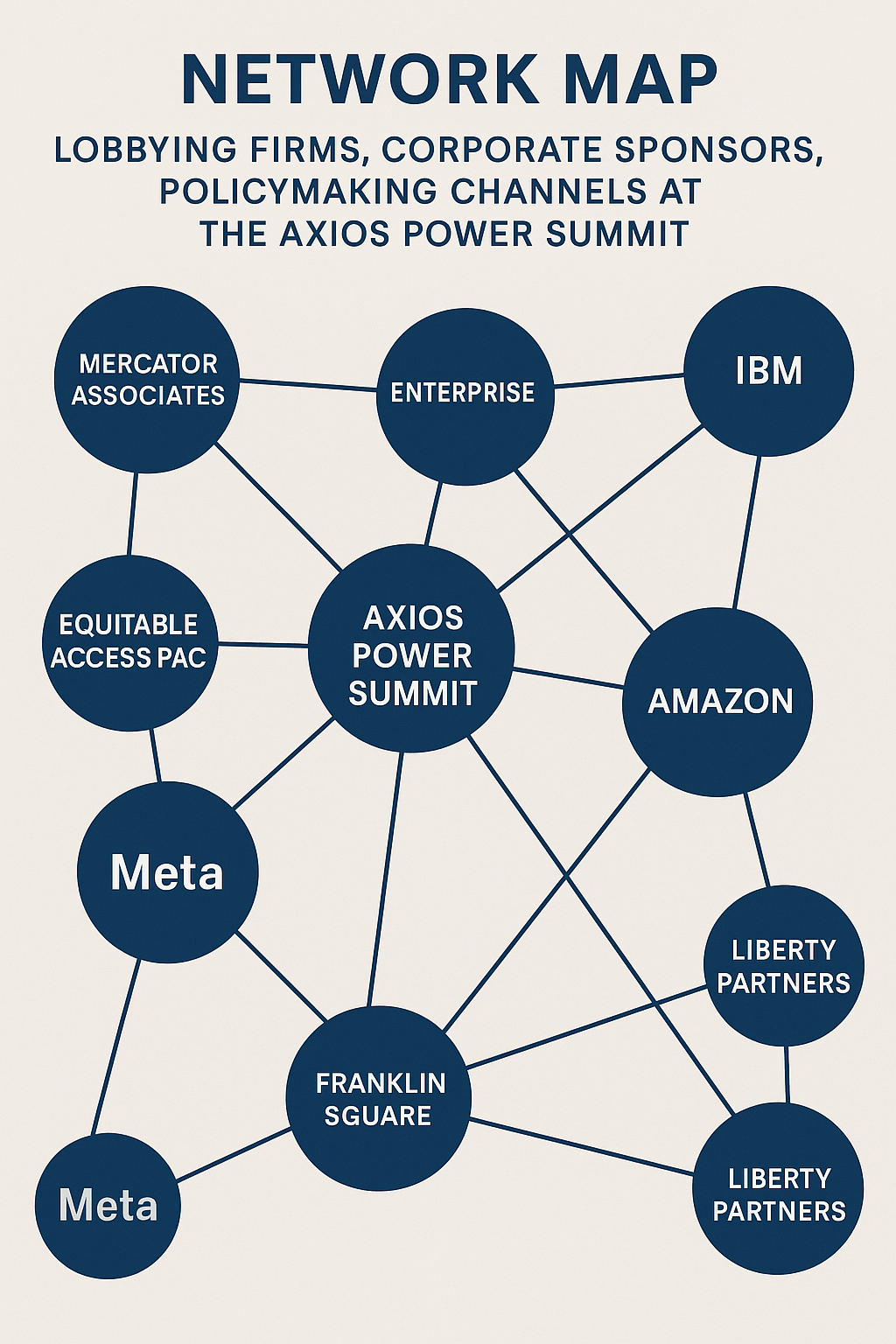 Network map showing connections between lobbying firms, corporate sponsors, and policymaking channels at the Axios Power Summit.