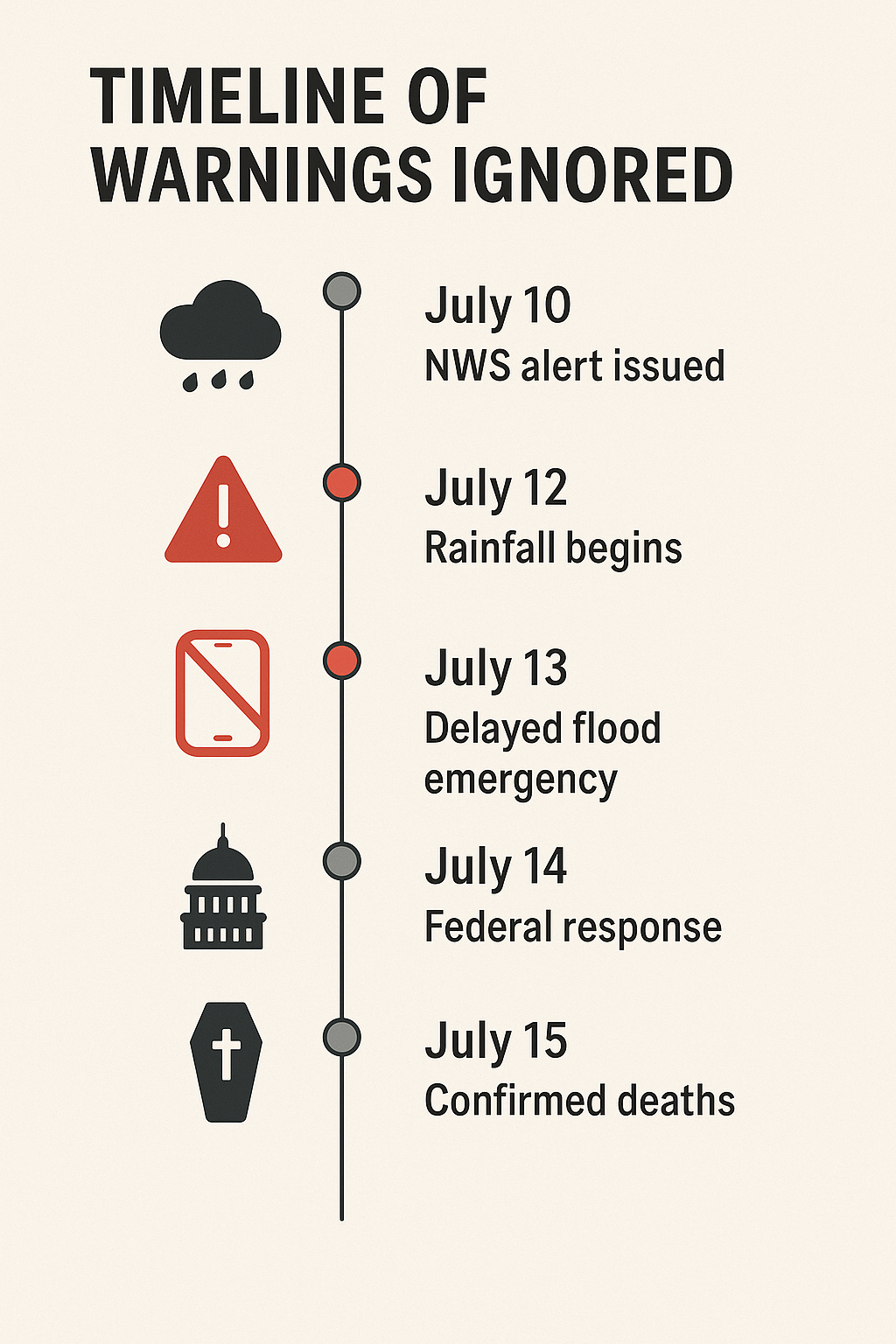 Timeline showing key warning failures and delayed emergency declarations.