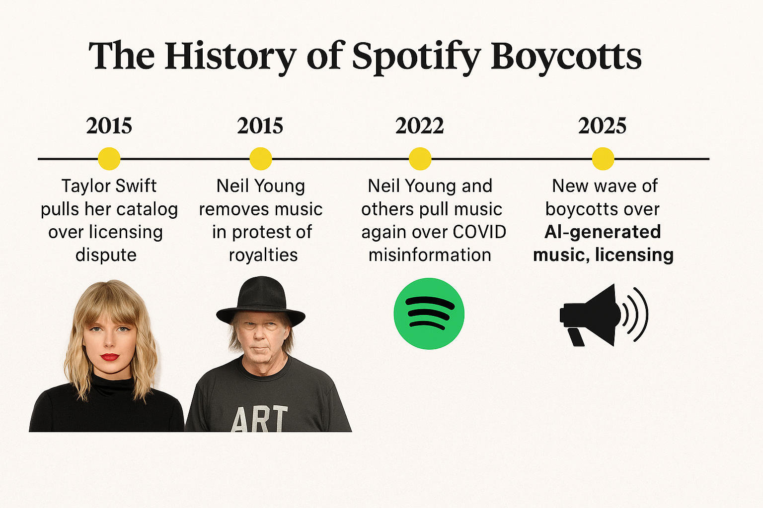 Timeline infographic showing major Spotify boycotts and artist exits from 2014 to 2025, including Taylor Swift, Neil Young, Phoebe Bridgers, and others.