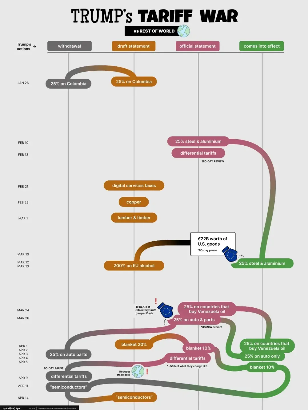 Color-coded trade policy timeline detailing tariff announcements, digital service taxes, and border adjustments.