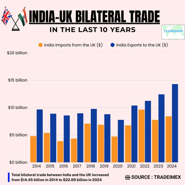 Bar chart with blue bars (exports) and orange bars (imports) from 2014 to 2024.