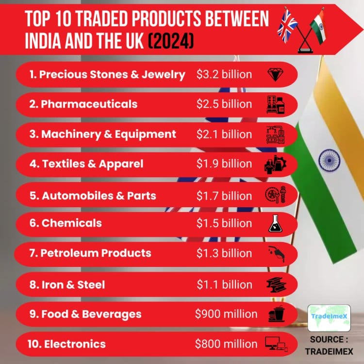 A vertical list showing trade volume rankings by product category - jewelry, pharma, machinery, etc.