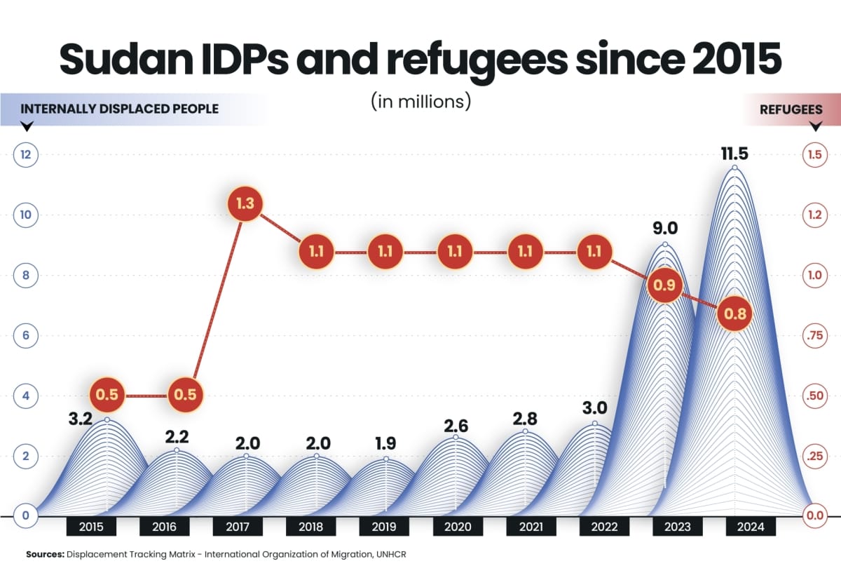 Graph showing year-wise trends in Sudan’s internally displaced people and refugee populations from 2015 to 2024, with sharp increases after 2023.