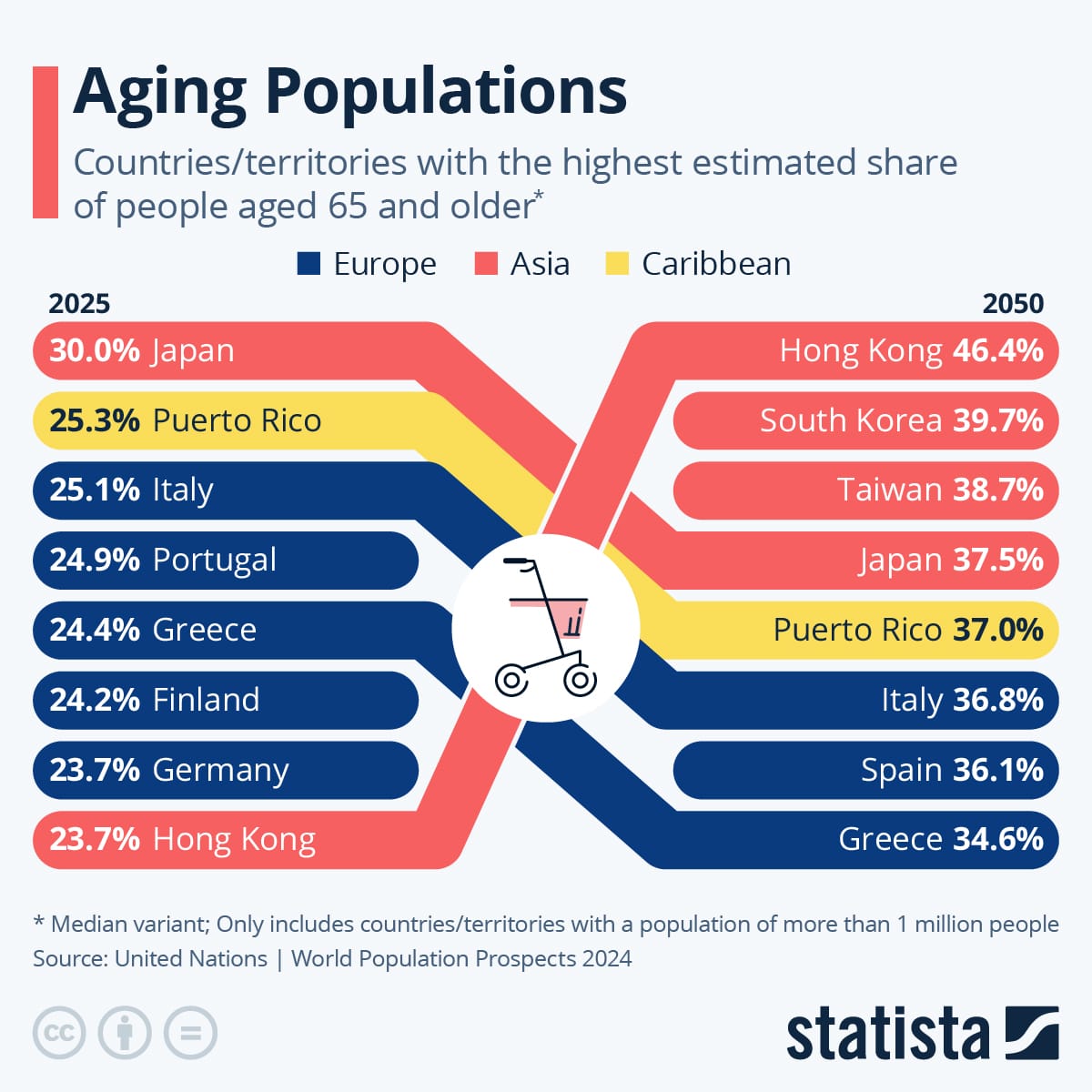 Infographic comparing countries/territories with the highest estimated shares of people aged 65 and older in 2025 and 2050.