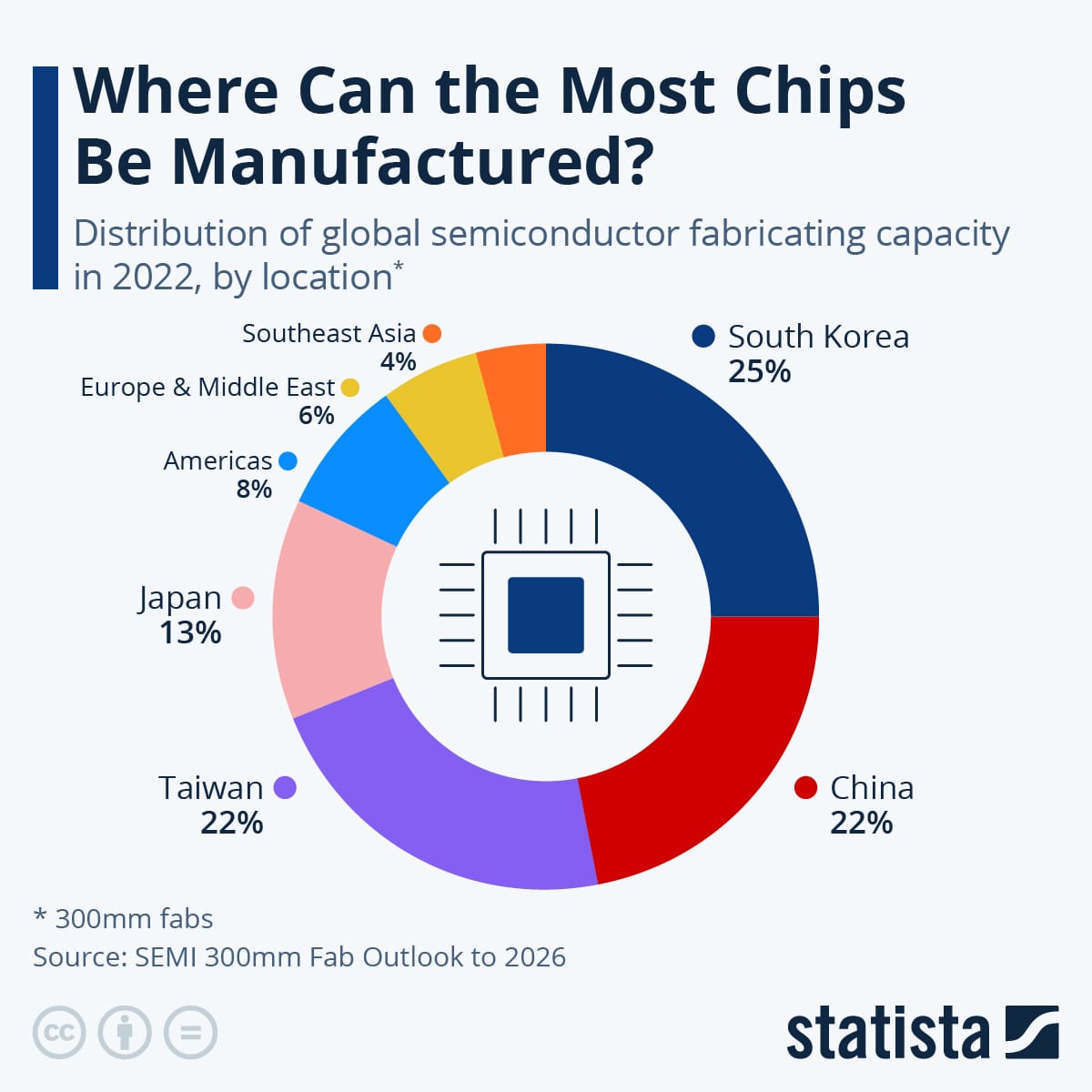 Global distribution of semiconductor manufacturing capacity in 2022 by region: South Korea 25%, Taiwan 22%, China 22%, Japan 13%, Americas 8%, Europe & Middle East 6%, Southeast Asia 4%.