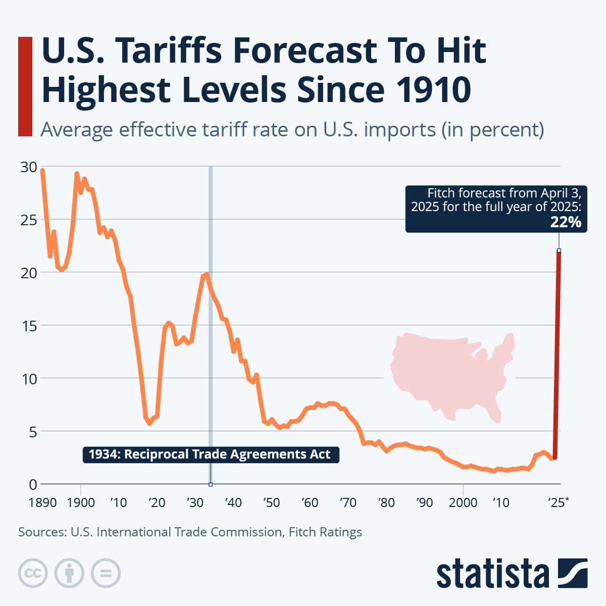 A historical graph showing U.S. average tariff rates from 1890 to 2025, peaking at a projected 22% in 2025, the highest since 1910.