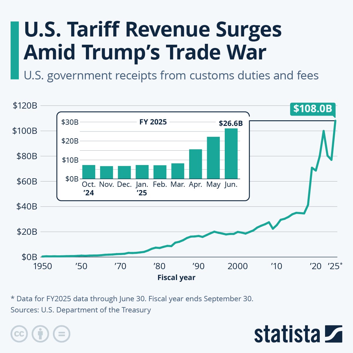A chart depicting the sharp rise in U.S. tariff revenues reaching $108 billion in 2025, with detailed monthly breakdowns for FY2025.