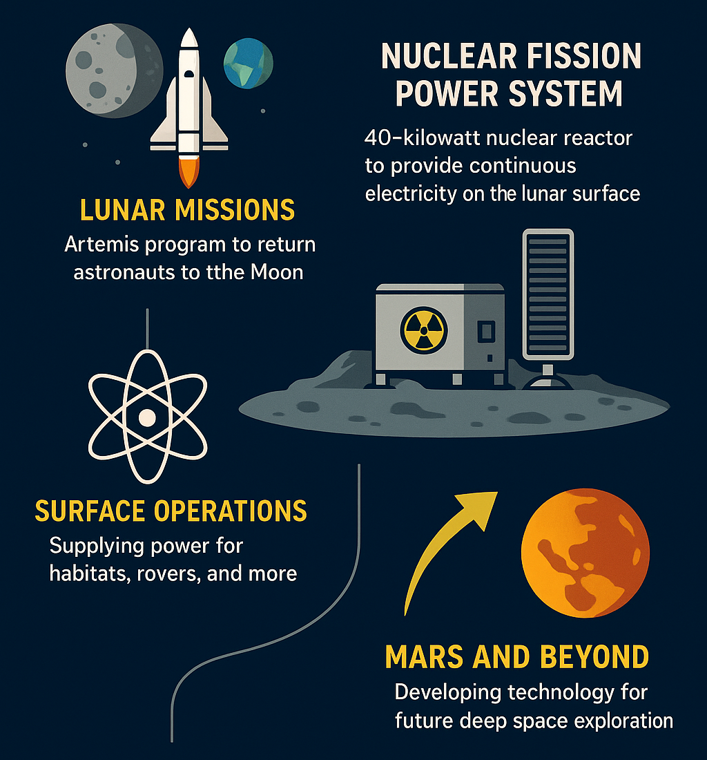 Infographic supporting lunar missions, surface operations, and future Mars exploration.