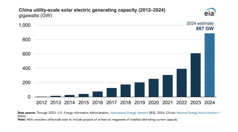 Bar chart showing China’s utility-scale solar electric generating capacity from 2012 to 2024, with capacity rising sharply to an estimated 887 GW in 2024.
