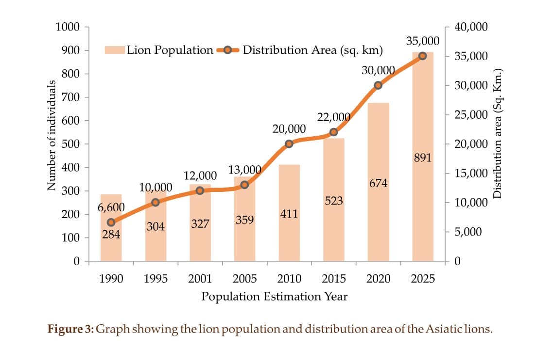 Graph showing the growth of the Asiatic lion population and their distribution area from 1990 to 2025.