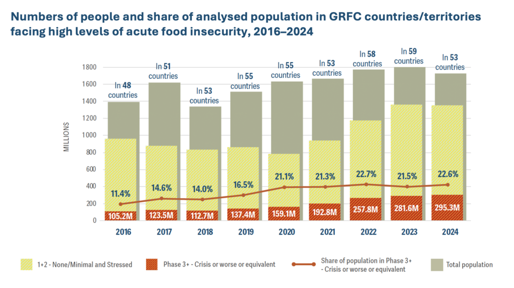 A bar graph showing rising numbers of people facing high levels of acute food insecurity in GRFC countries from 2016 to 2024, peaking at 295.3 million people in 2024.