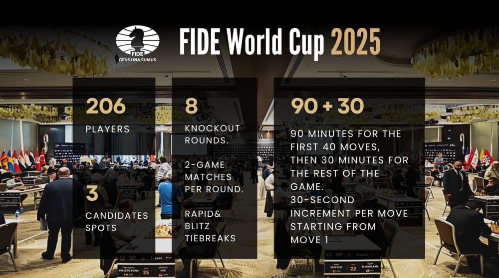 Infographic of the FIDE World Cup 2025 format highlighting 206 players, 8 knockout rounds, 3 Candidates spots, 2-game matches per round, rapid & blitz tiebreaks, and time control of 90+30 minutes.