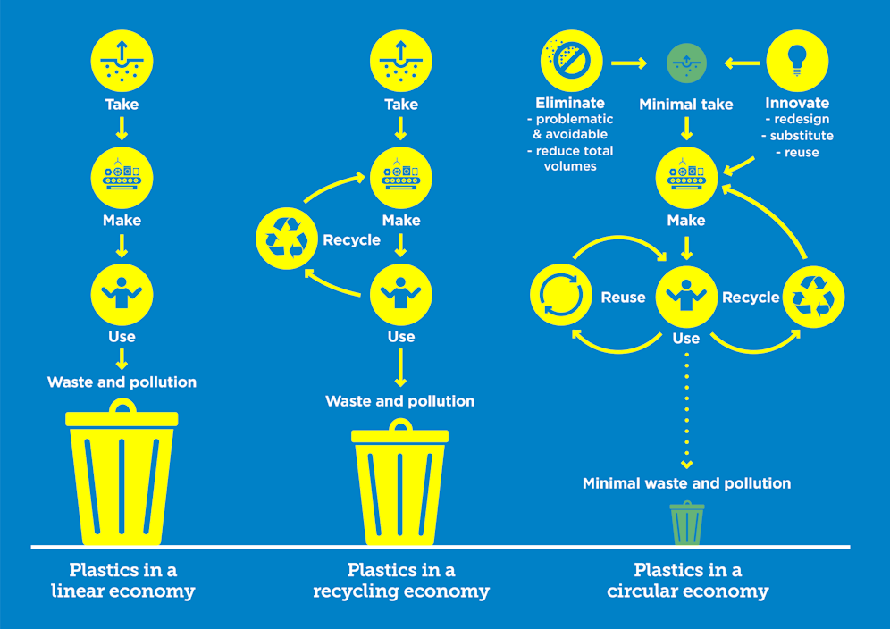 Diagram comparing plastics in a linear economy, recycling economy, and circular economy.