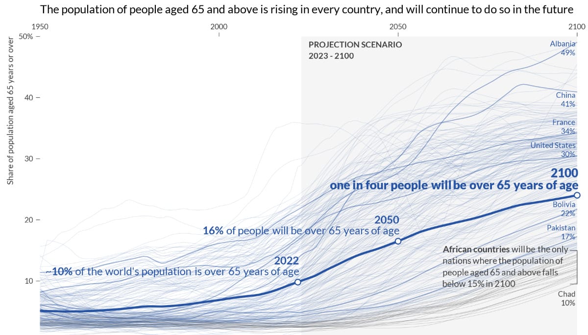Line graph showing the increasing global share of the population aged 65 and above from 1950 to 2100, with projections indicating over 25% of the global population will be over 65 by 2100.
