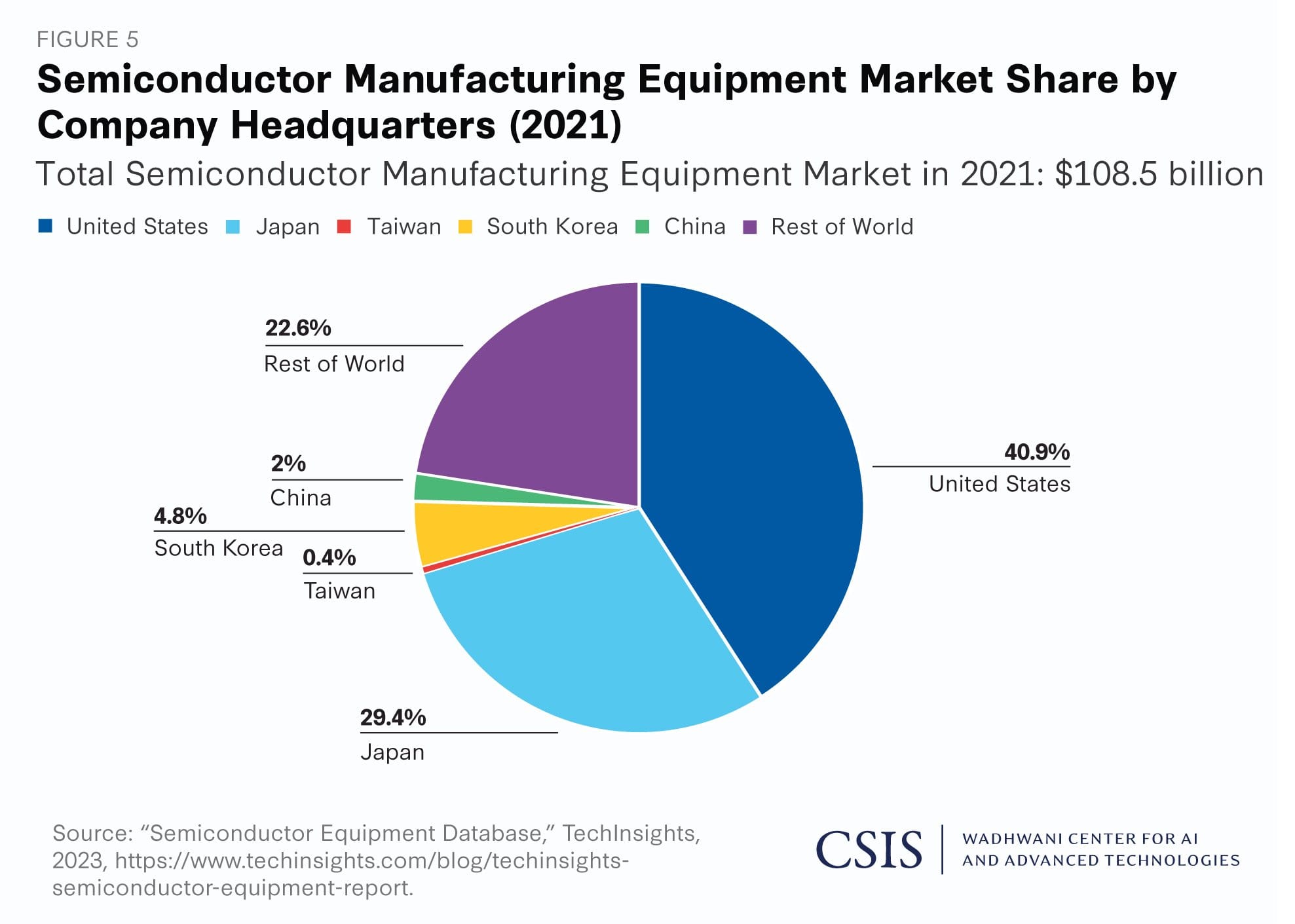 A pie chart showing the 2021 global semiconductor manufacturing equipment market share by company headquarters.