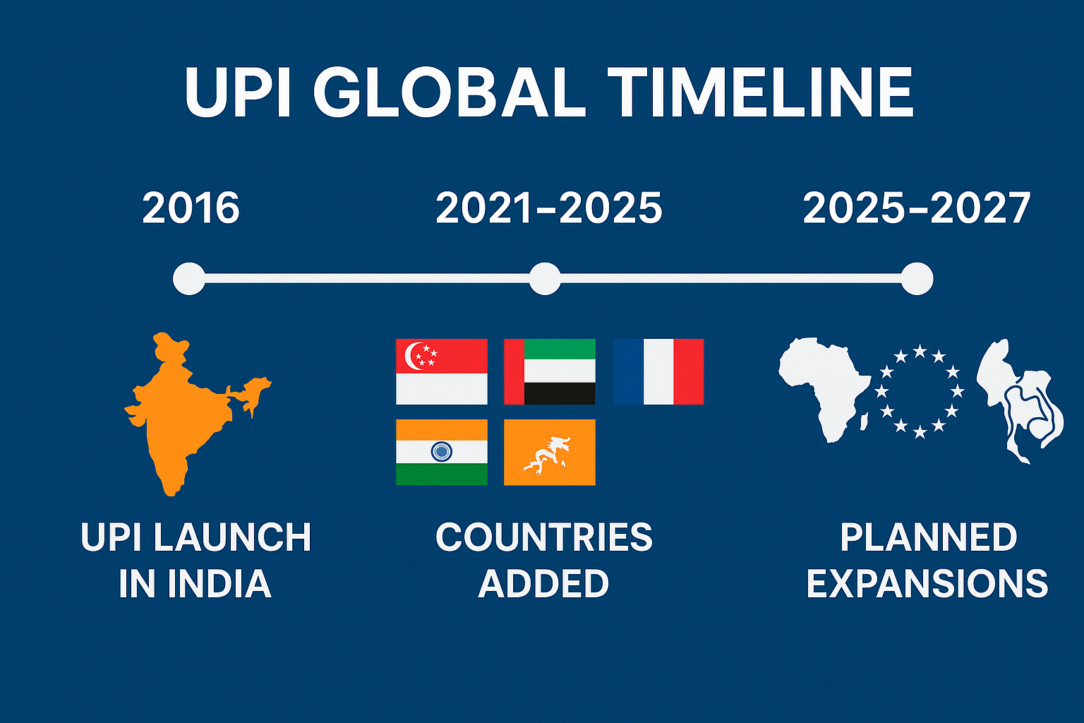 A timeline graphic showing UPI’s international journey